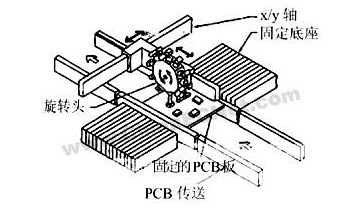 LED貼片機(jī)傳動機(jī)構(gòu)