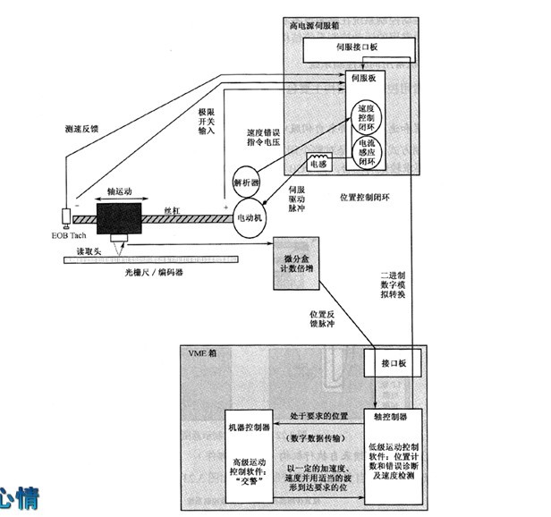 LED貼片機(jī)伺服定位系統(tǒng)