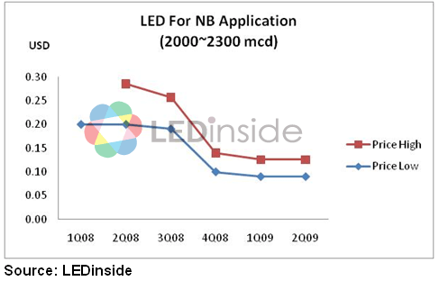 LED在筆記本電腦應用